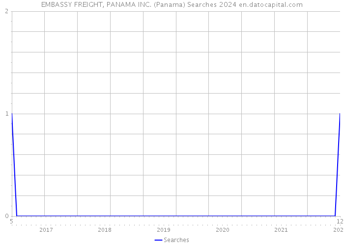 EMBASSY FREIGHT, PANAMA INC. (Panama) Searches 2024 