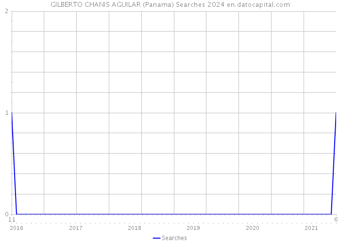 GILBERTO CHANIS AGUILAR (Panama) Searches 2024 