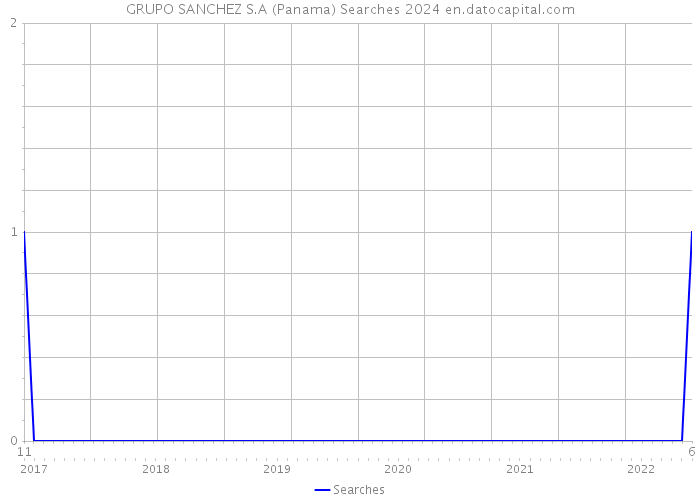 GRUPO SANCHEZ S.A (Panama) Searches 2024 
