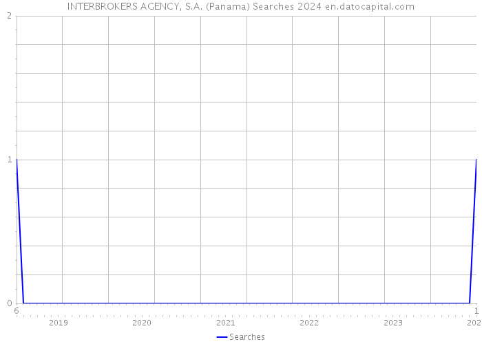 INTERBROKERS AGENCY, S.A. (Panama) Searches 2024 