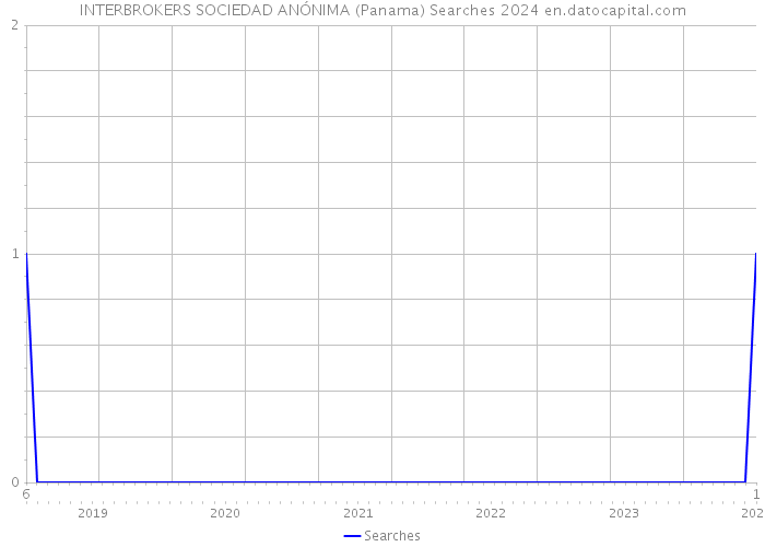 INTERBROKERS SOCIEDAD ANÓNIMA (Panama) Searches 2024 