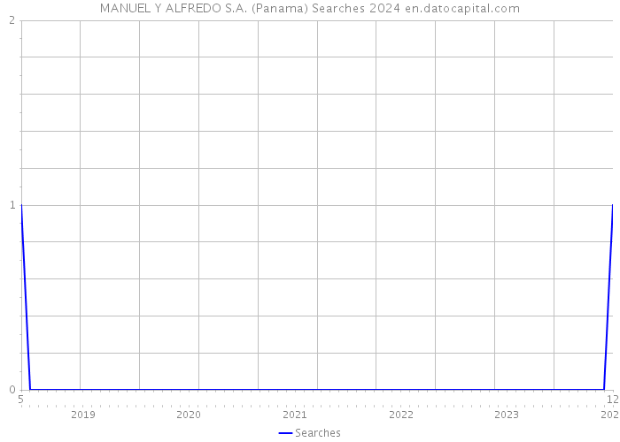 MANUEL Y ALFREDO S.A. (Panama) Searches 2024 