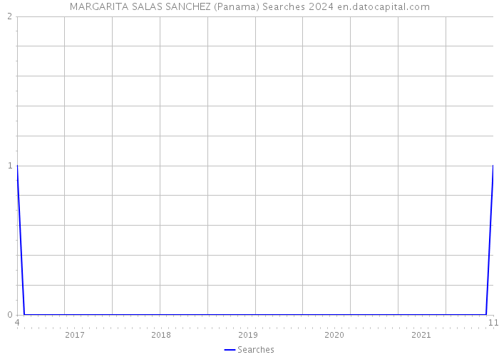 MARGARITA SALAS SANCHEZ (Panama) Searches 2024 