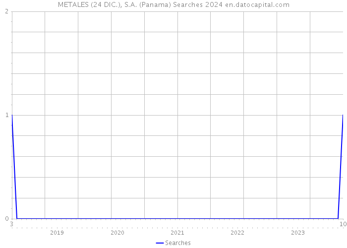 METALES (24 DIC.), S.A. (Panama) Searches 2024 
