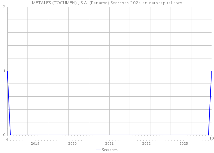 METALES (TOCUMEN) , S.A. (Panama) Searches 2024 