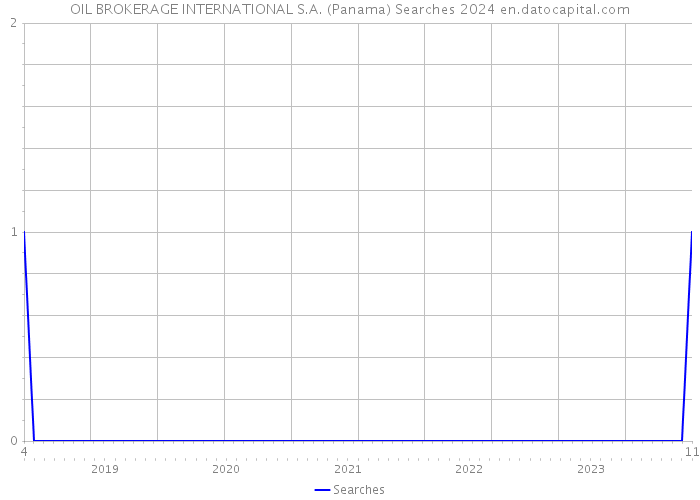 OIL BROKERAGE INTERNATIONAL S.A. (Panama) Searches 2024 