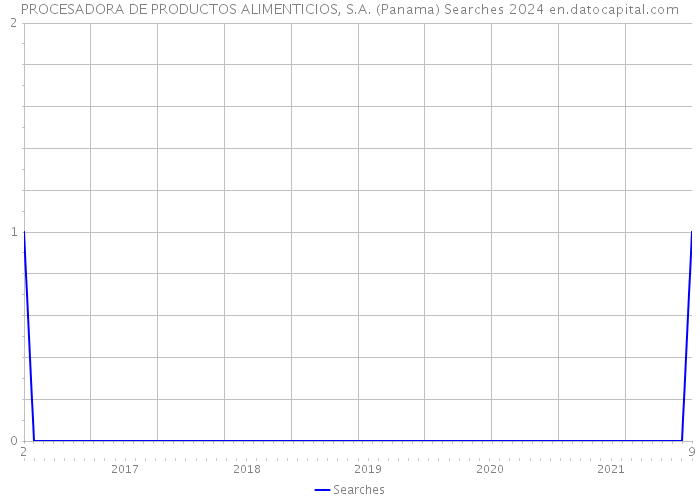 PROCESADORA DE PRODUCTOS ALIMENTICIOS, S.A. (Panama) Searches 2024 
