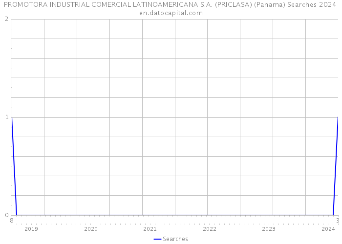 PROMOTORA INDUSTRIAL COMERCIAL LATINOAMERICANA S.A. (PRICLASA) (Panama) Searches 2024 