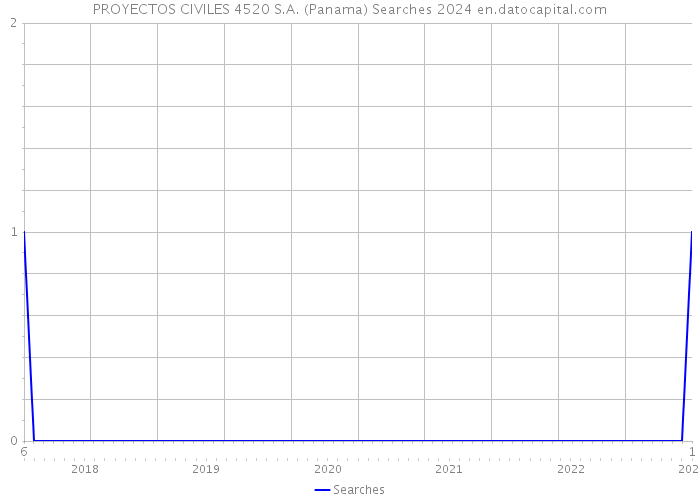 PROYECTOS CIVILES 4520 S.A. (Panama) Searches 2024 