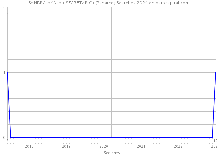 SANDRA AYALA ( SECRETARIO) (Panama) Searches 2024 