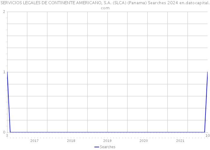SERVICIOS LEGALES DE CONTINENTE AMERICANO, S.A. (SLCA) (Panama) Searches 2024 