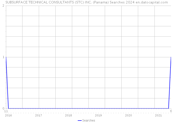 SUBSURFACE TECHNICAL CONSULTANTS (STC) INC. (Panama) Searches 2024 