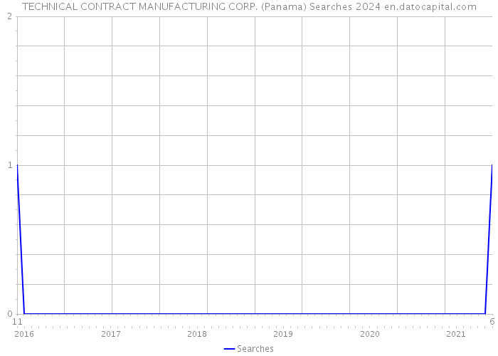 TECHNICAL CONTRACT MANUFACTURING CORP. (Panama) Searches 2024 