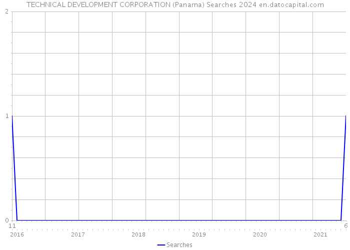 TECHNICAL DEVELOPMENT CORPORATION (Panama) Searches 2024 