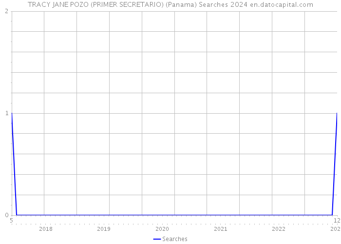 TRACY JANE POZO (PRIMER SECRETARIO) (Panama) Searches 2024 