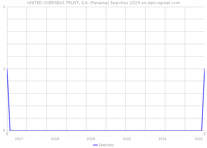 UNITED OVERSEAS TRUST, S.A. (Panama) Searches 2024 