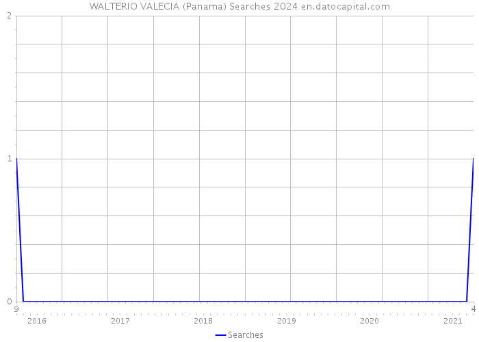 WALTERIO VALECIA (Panama) Searches 2024 