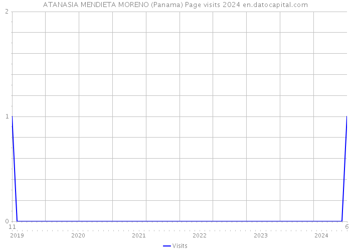ATANASIA MENDIETA MORENO (Panama) Page visits 2024 