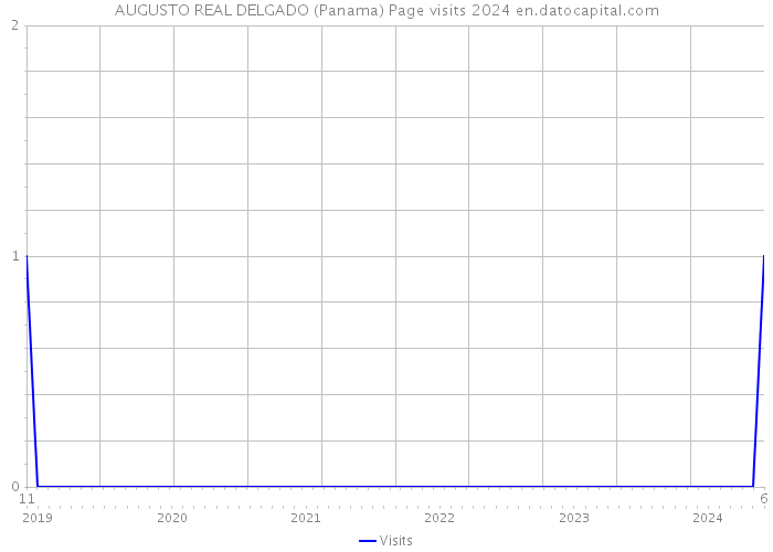AUGUSTO REAL DELGADO (Panama) Page visits 2024 