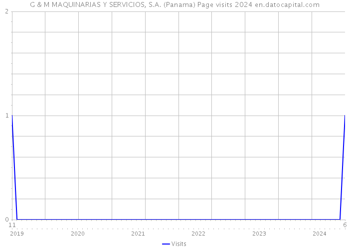 G & M MAQUINARIAS Y SERVICIOS, S.A. (Panama) Page visits 2024 