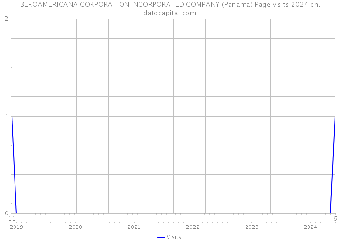 IBEROAMERICANA CORPORATION INCORPORATED COMPANY (Panama) Page visits 2024 