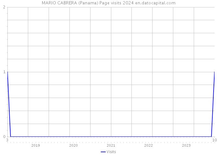 MARIO CABRERA (Panama) Page visits 2024 