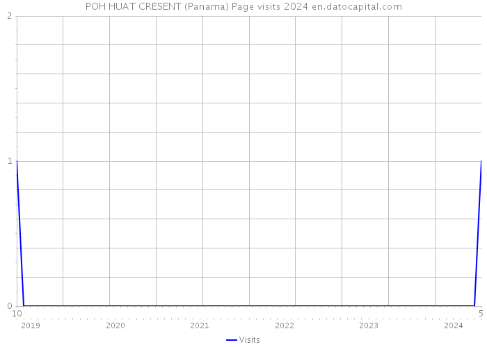 POH HUAT CRESENT (Panama) Page visits 2024 