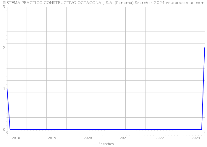 SISTEMA PRACTICO CONSTRUCTIVO OCTAGONAL, S.A. (Panama) Searches 2024 