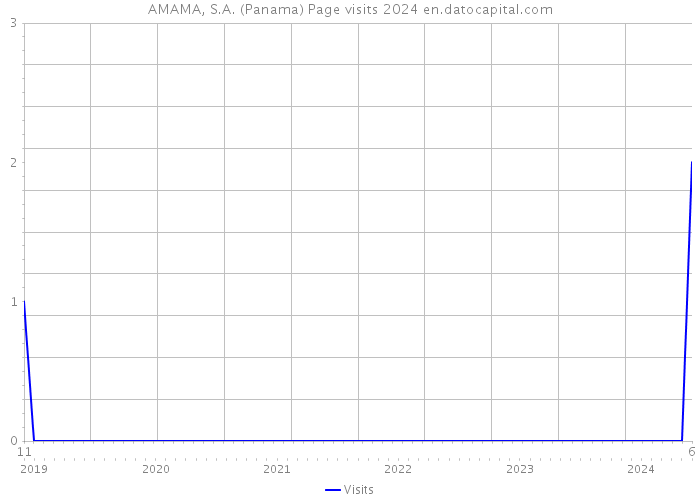 AMAMA, S.A. (Panama) Page visits 2024 
