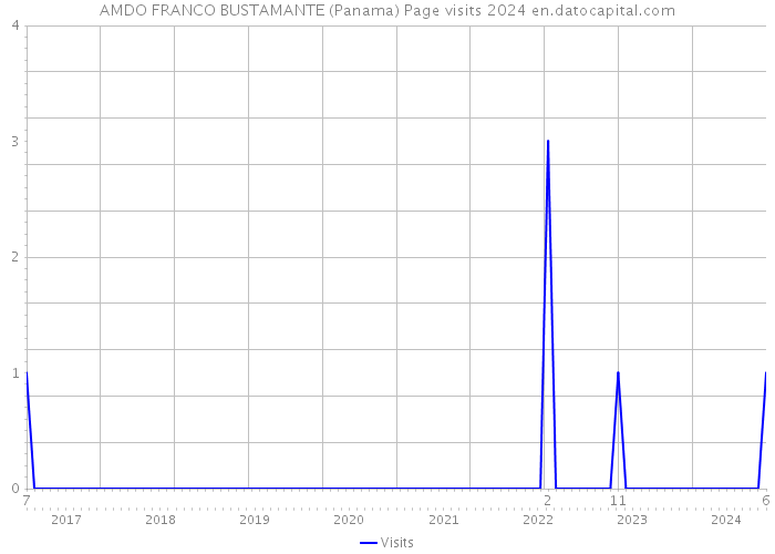 AMDO FRANCO BUSTAMANTE (Panama) Page visits 2024 