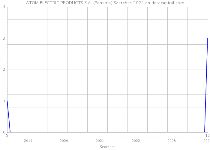 ATOM ELECTRIC PRODUCTS S.A. (Panama) Searches 2024 
