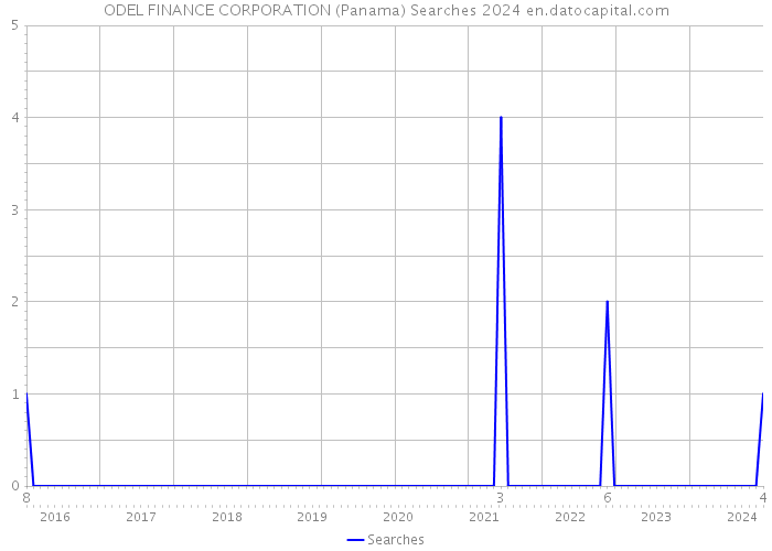 ODEL FINANCE CORPORATION (Panama) Searches 2024 