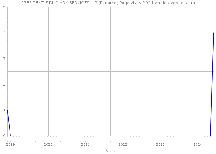 PRESIDENT FIDUCIARY SERVICES LLP (Panama) Page visits 2024 