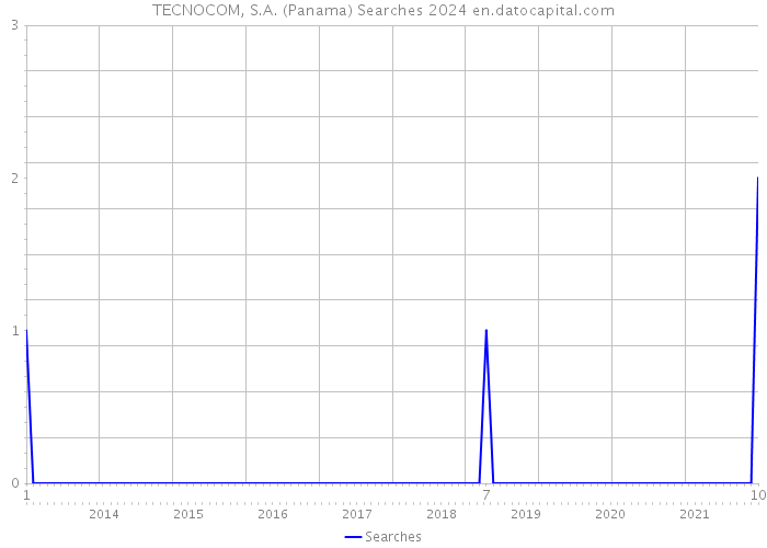 TECNOCOM, S.A. (Panama) Searches 2024 