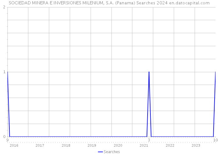 SOCIEDAD MINERA E INVERSIONES MILENIUM, S.A. (Panama) Searches 2024 