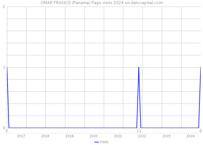 OMAR FRANCO (Panama) Page visits 2024 