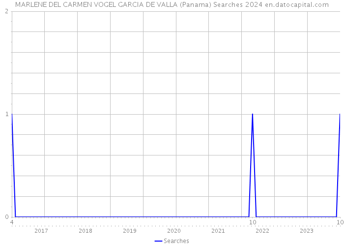 MARLENE DEL CARMEN VOGEL GARCIA DE VALLA (Panama) Searches 2024 
