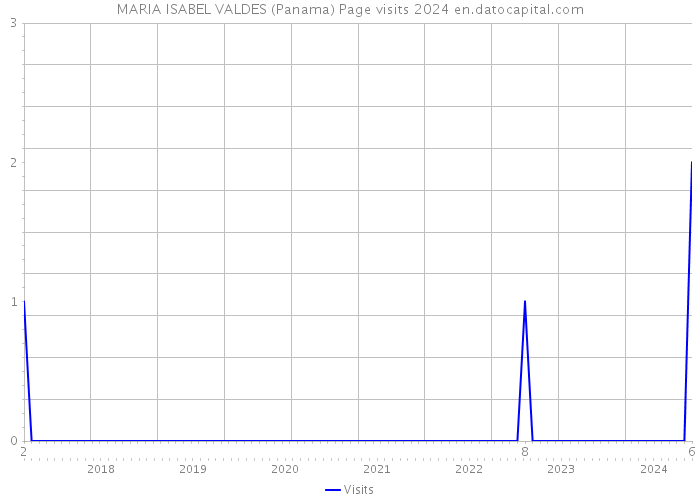 MARIA ISABEL VALDES (Panama) Page visits 2024 