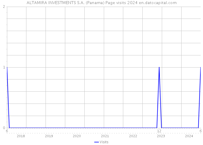 ALTAMIRA INVESTMENTS S.A. (Panama) Page visits 2024 