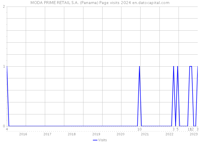 MODA PRIME RETAIL S.A. (Panama) Page visits 2024 