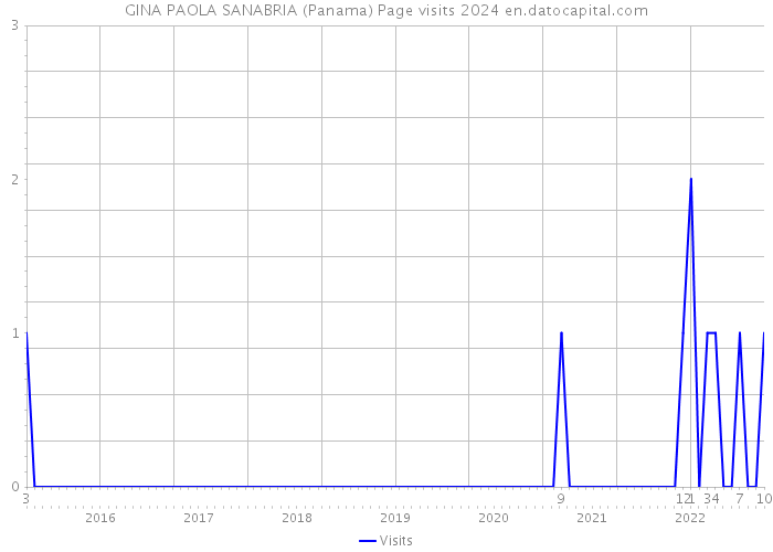 GINA PAOLA SANABRIA (Panama) Page visits 2024 