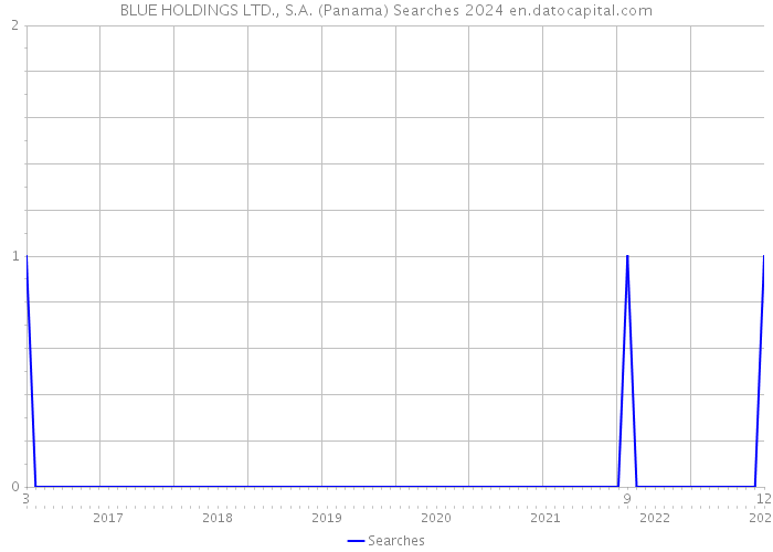 BLUE HOLDINGS LTD., S.A. (Panama) Searches 2024 