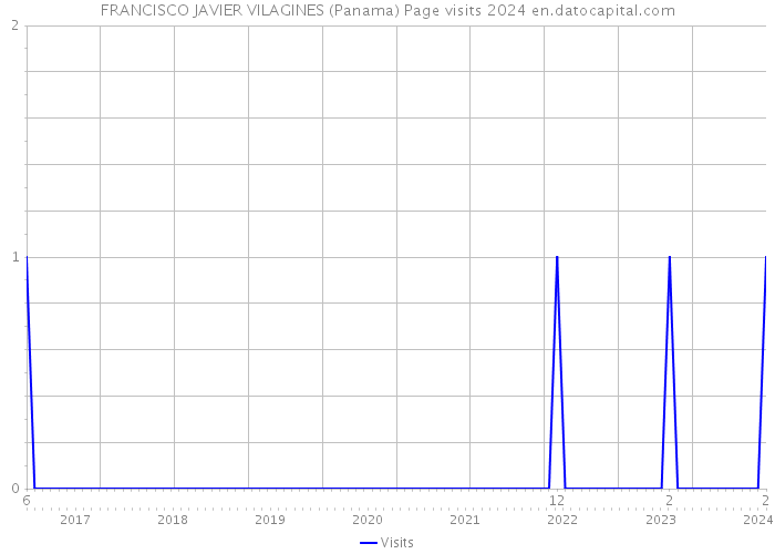 FRANCISCO JAVIER VILAGINES (Panama) Page visits 2024 