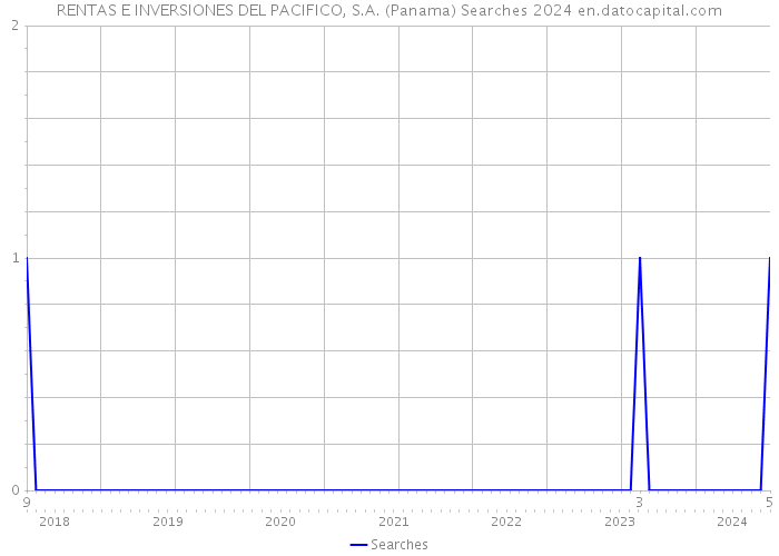 RENTAS E INVERSIONES DEL PACIFICO, S.A. (Panama) Searches 2024 