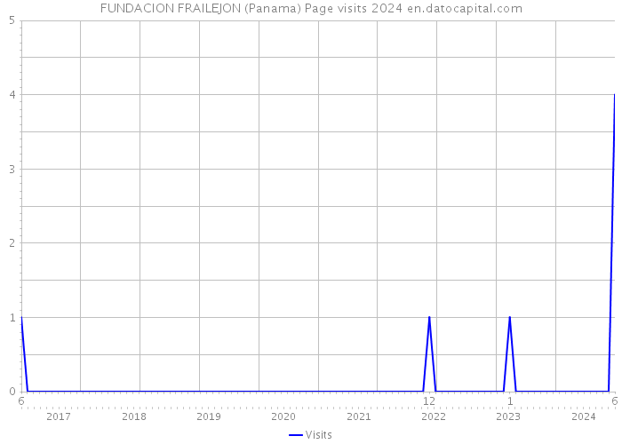 FUNDACION FRAILEJON (Panama) Page visits 2024 