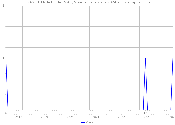 DRAX INTERNATIONAL S.A. (Panama) Page visits 2024 