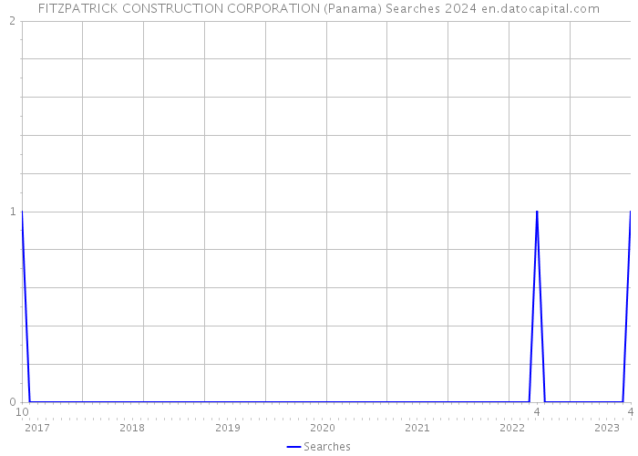 FITZPATRICK CONSTRUCTION CORPORATION (Panama) Searches 2024 