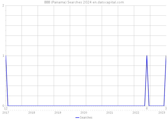 BBB (Panama) Searches 2024 