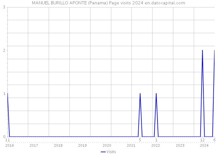 MANUEL BURILLO APONTE (Panama) Page visits 2024 