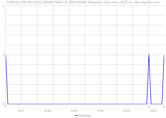 FUNDACION NICARAGUENSE PARA LA REPONSABI (Panama) Searches 2024 